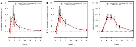 Pharmacokinetics Of Atorvastatin And Sustained Release Metformin Fixed