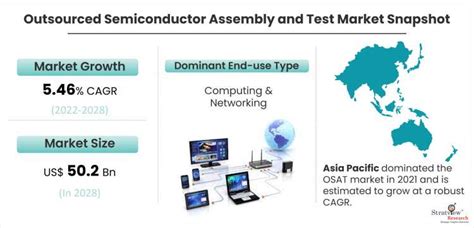 Outsourced Semiconductor Assembly And Test Osat Market Size Share And Forecast Analysis 2022 2028