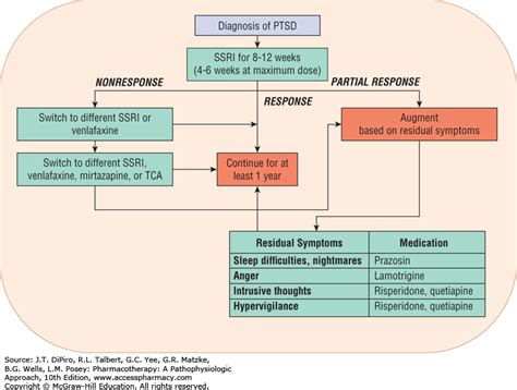 Ptsd Symptoms Chart A Visual Reference Of Charts Chart Master