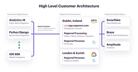 Twilio Segment Is Now Available In The Eu