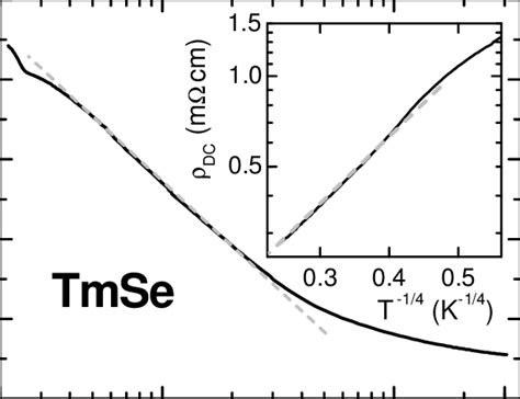 Temperature Dependence Of The Dc Resistivity Of Tmse The Dashed Line