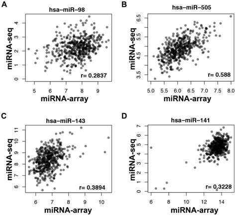 Scatter Plots Of Microrna Expression Measured By Microarray And