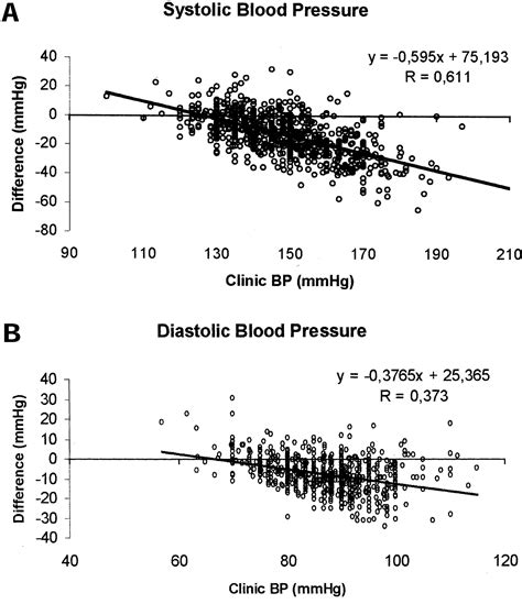 Classification of Blood Pressure Levels by Ambulatory Blood Pressure in