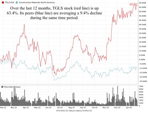 Tecnoglass Stock: 1 Co. Has Momentum in Unique Construction Industry