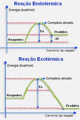 Energia De Ativação E Complexo Ativado - Diagrama De Energia De Ativacao
