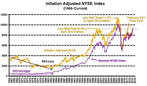 Nyse Diagram Charts Diagrams Graphs