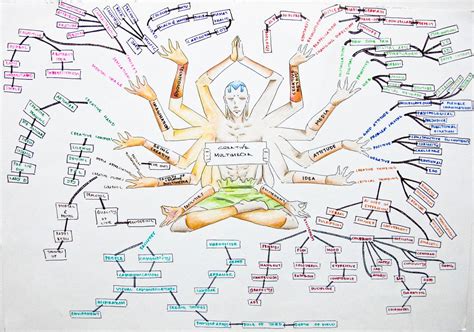Mind Map Design Mind Map Creative Mind Map Images