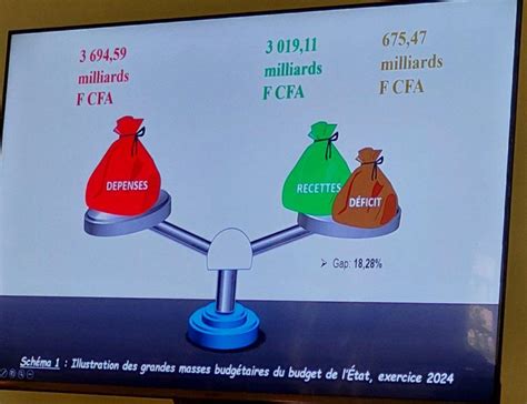 loi de finances initiale   seulement de ce budget ont ete