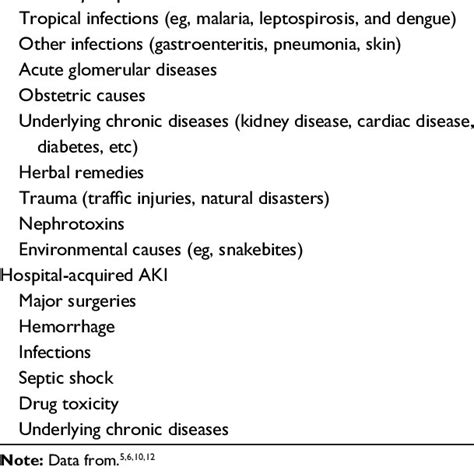 Causes Of Aki In Developing Countries Download Table