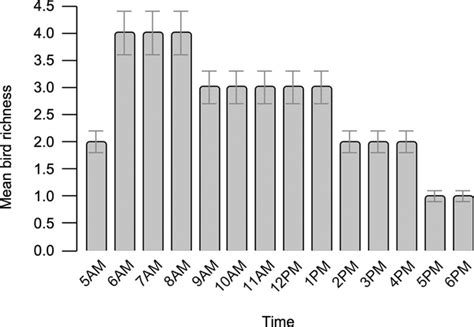 Bioacoustics | PLOS ONE