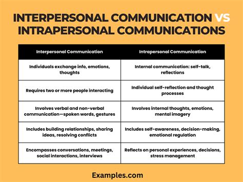 Interpersonal Communication vs Intrapersonal Communication - 19+ Examples