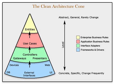 What is Clean Architecture - Rijwan & Satya's Blog