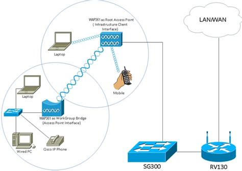 Set Up A Wireless Network Using A Wireless Access Point Wap Cisco