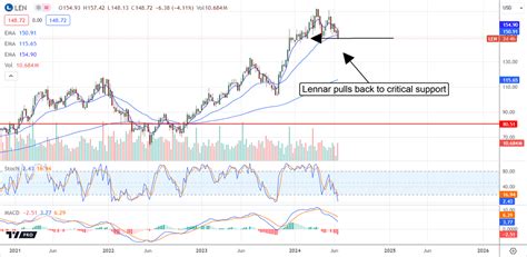 Lennar Stock: Top Reasons to Buy and Hold Now | MarketBeat