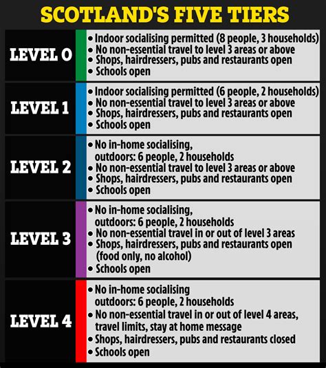 Coronavirus Scotland: Tier 4 councils move down to Tier 3 - new rules