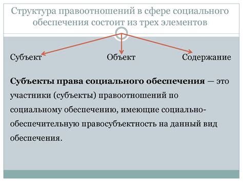 Правоотношение в сфере социального обеспечения - презентация онлайн