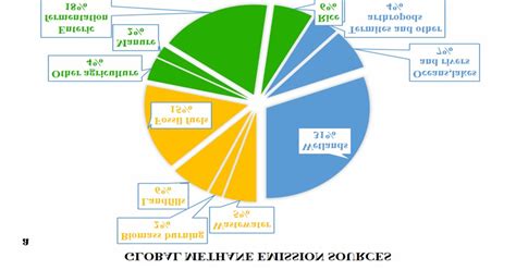 a) Global methane emission sources, b) Agricultural global methane... | Download Scientific Diagram