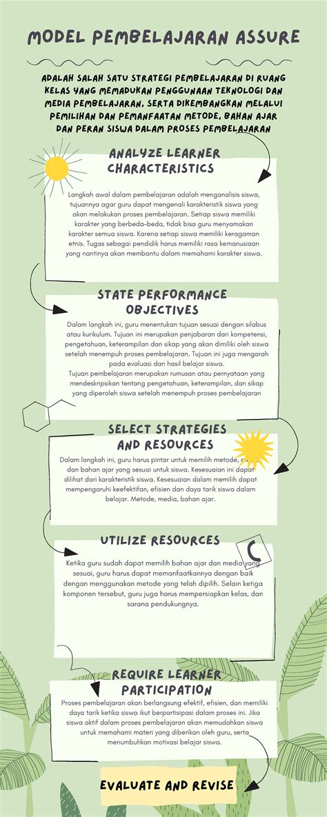 Infografis Model Assure REQUIRE LEARNER PARTICIPATION ADALAH SALAH