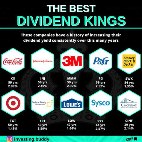 Dividend Kings In Dividend Finance Investing Dividend Investing