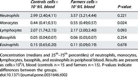 Concentration Of Leukocyte Subsets In Peripheral Blood Download Table