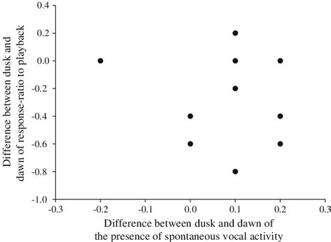 Comparison Of The Difference Between Dusk And Dawn Response Ratio And