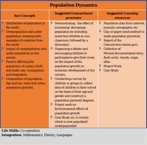 Icse Class 8 Geography Syllabus