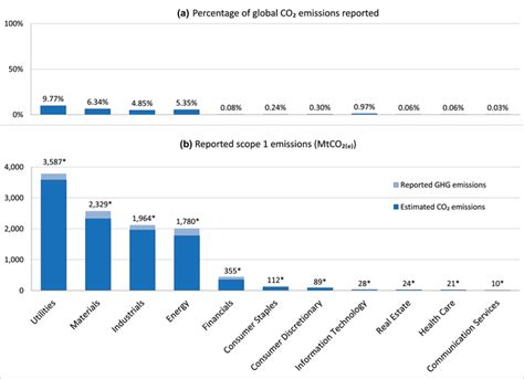 Sector breakdowns of Scope 1 emissions reporting shown as: (a)... | Download Scientific Diagram