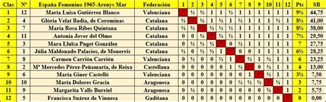 IX Campeonato de España Femenino Arenys de Mar 1965 y algunas notas