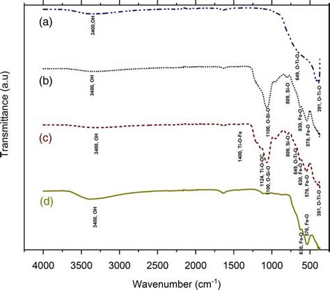 FTIR spectra of a TiO 2 Degussa P25 b γ Fe 2 O 3 SiO 2 c γ