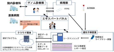 院内完結型「がんゲノムプロファイリング検査」の実施体制を構築、国内初－東大病院 Medical Meets Technology Sysmex