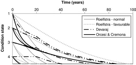 condition state prediction gathered   initial state