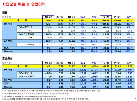 삼성전자 2022년 4분기 실적 발표 메모리 부진으로 매출과 영업이익 하락 보드나라