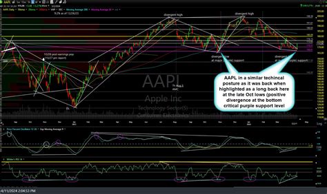 AAPL Breakout 4 11 24 Right Side Of The Chart