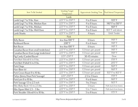 Smoked Pork Loin Temperature Chart Ponasa