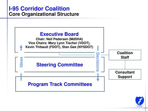 Ppt I 95 Corridor Coalition Beyond Boundaries Powerpoint Presentation