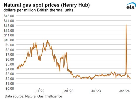 Natural Gas Weekly Update