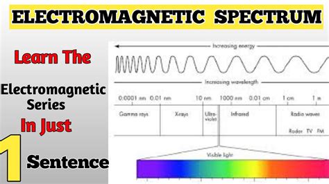 Learn Electromagnetic Spectrum In 1 Sentence Electromagnetic Spectrum Series Box Point