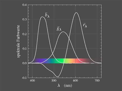 Colorimetry