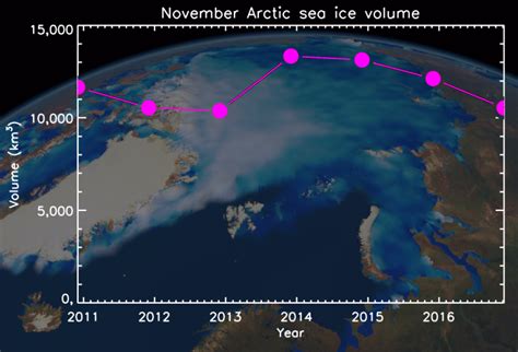 Arctic sea-ice growth slower than ever