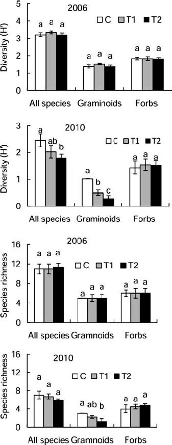 All Graminoid And Forb Species Richness And Diversity Shannon In Download Scientific Diagram