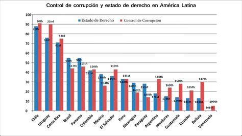 Cuáles son los países más corruptos de América Latina Infobae