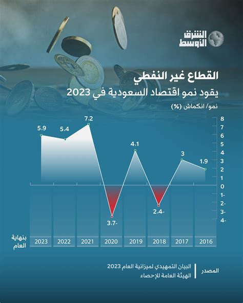 التنوع الاقتصادي في السعودية التحول نحو مستقبل مستدام المندوه