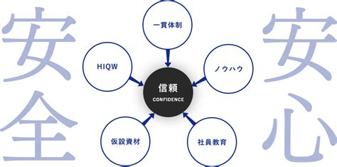 安心・安全の仕組み 大谷総業 株式会社