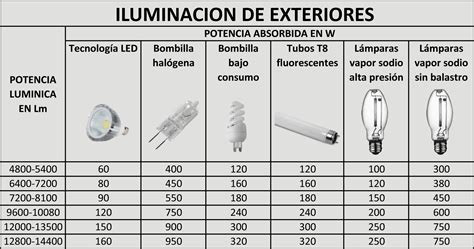 Tablas De Equivalencias Led Luzled Energia Es Energ A Activa S L