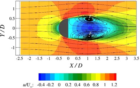 Streamwise Velocity Contour Obtained By The Assimilated Simulation By