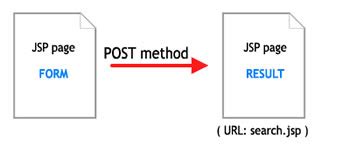 difference   method  post method  method  post method