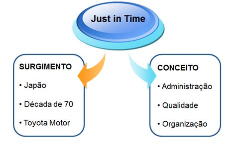 Just In Time Conceito - Gerenciamento de Produção: Just in time e Kanbam