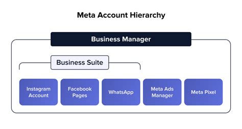 What's the Difference Between Meta Business Manager and Meta Business ...