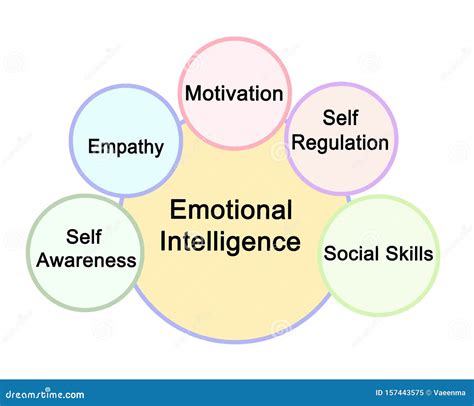 Components Of Emotional Intelligence Stock Photography Cartoondealer