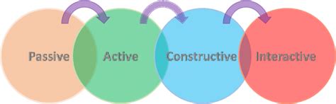 levels  learning    icap theory  scientific